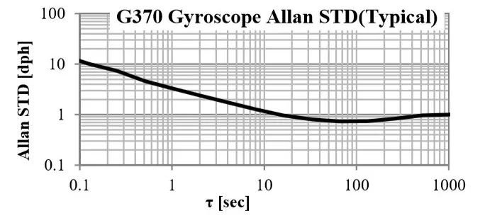 M-G370S<a href='http://www.jkswj.cn/gyro/' target='_blank'><u>݃xģK</u></a>ƫ(wn)D